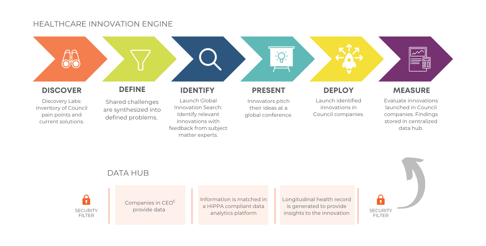 Healthcare Innovation Engine